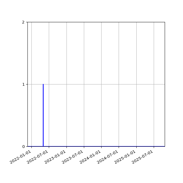 Graph of Files failing schema validation against time