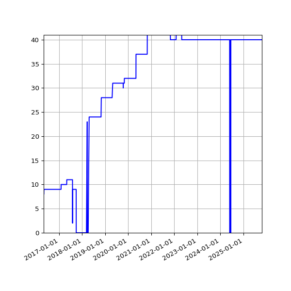Graph of Activities against time