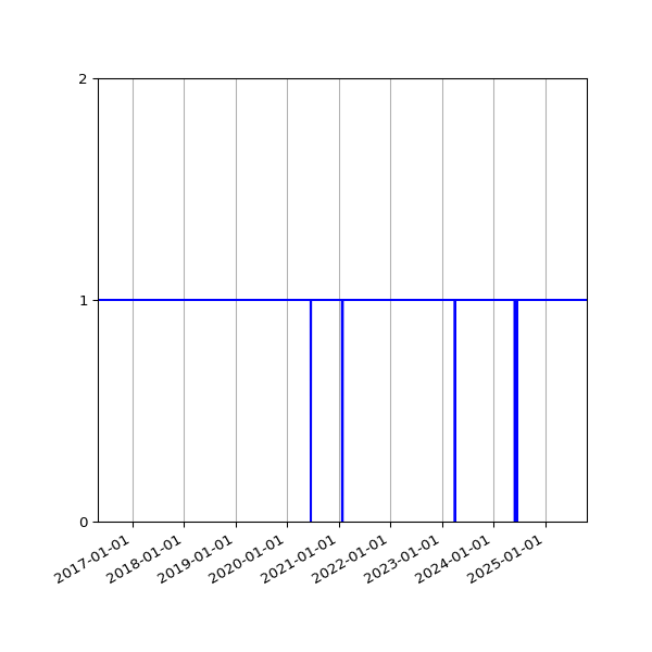 Graph of Organisation Files against time