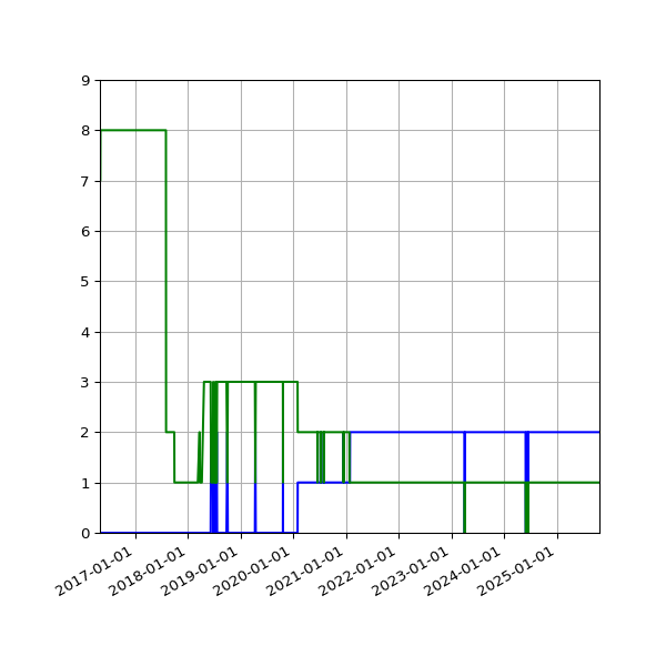 Graph of Files per version against time