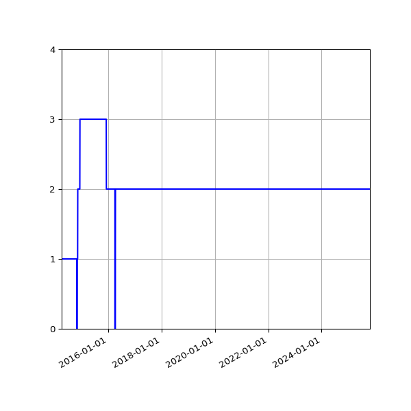 Graph of Activities against time