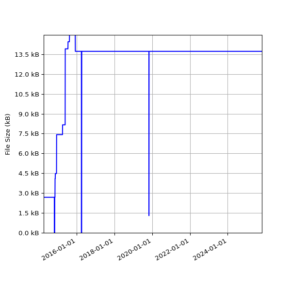 Graph of Total File Size against time