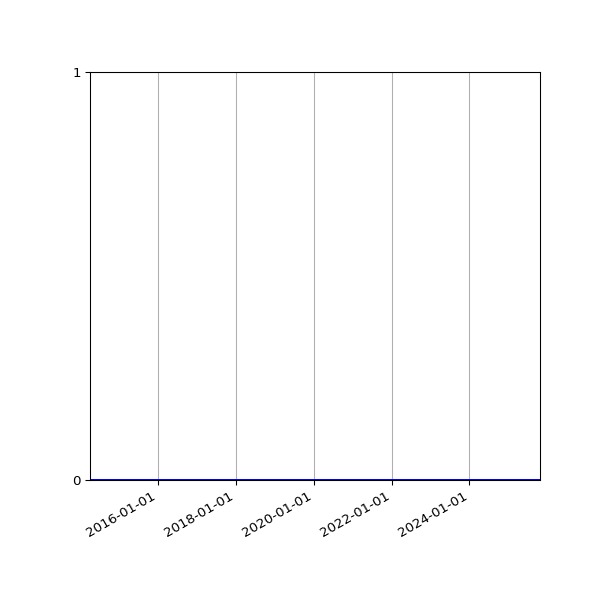 Graph of Files where XML is not well-formed against time