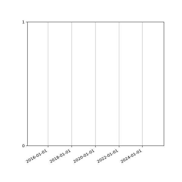 Graph of Files failing schema validation against time