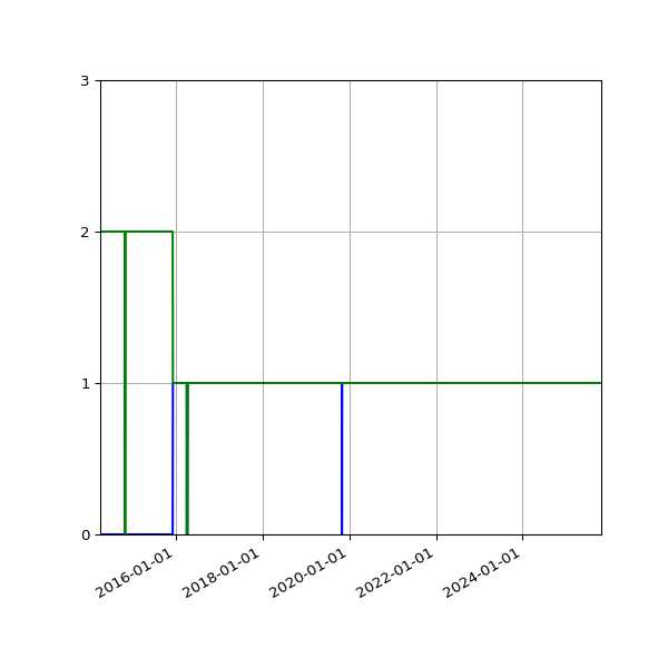Graph of Files per version against time