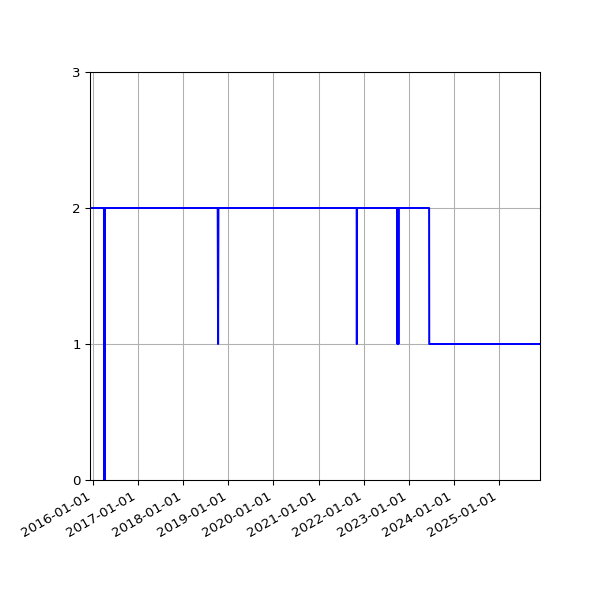 Graph of Activities against time