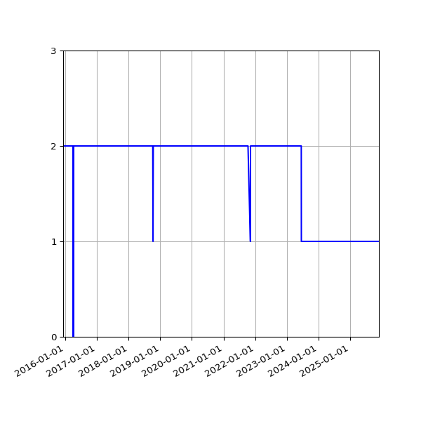 Graph of Activity Files against time
