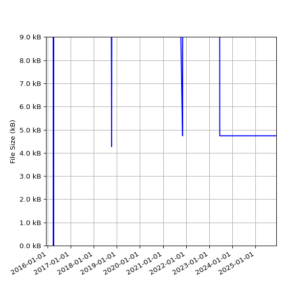 Graph of Total File Size against time