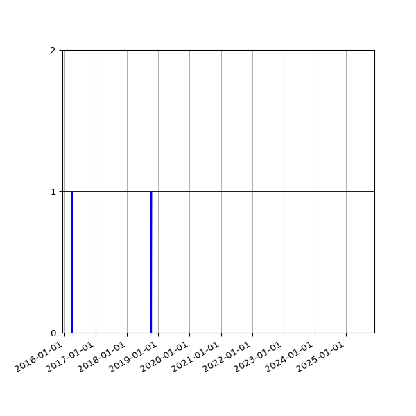 Graph of Organisation Files against time