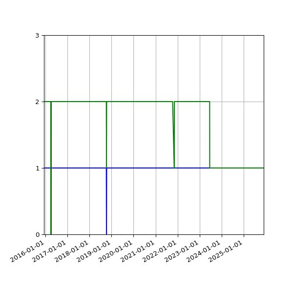 Graph of Files per version against time