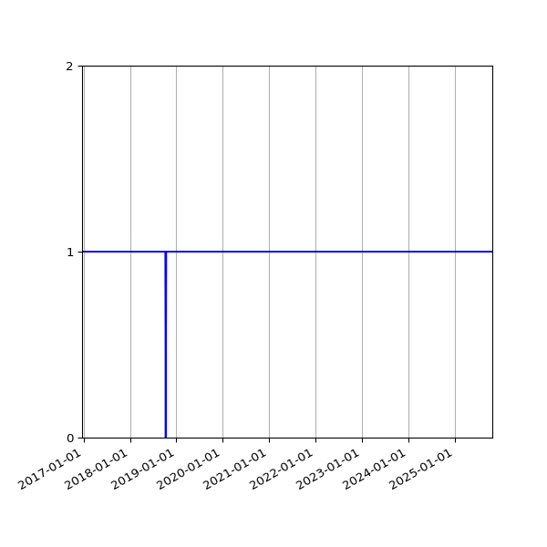Graph of Activity Files against time