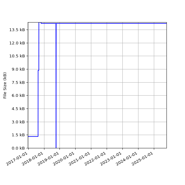 Graph of Total File Size against time