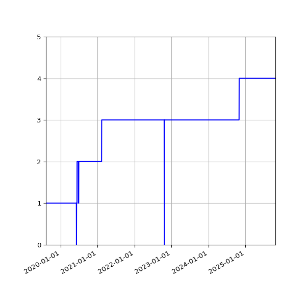 Graph of Activities against time