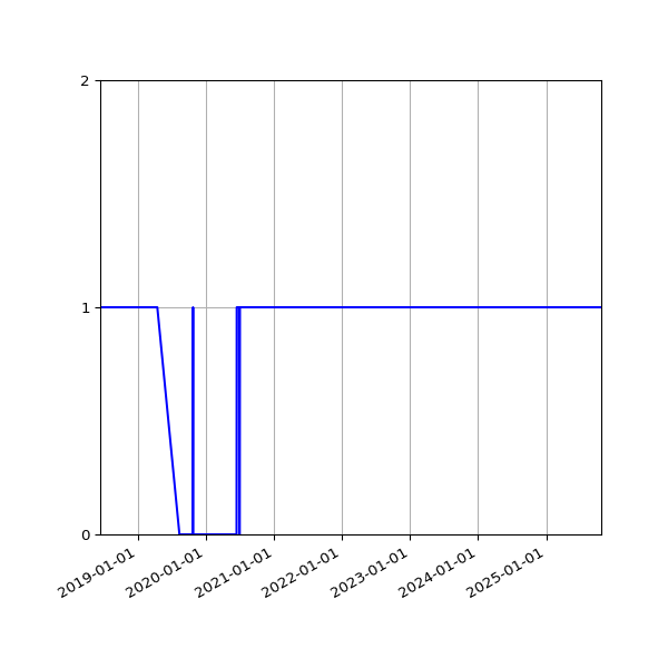 Graph of Files failing schema validation against time