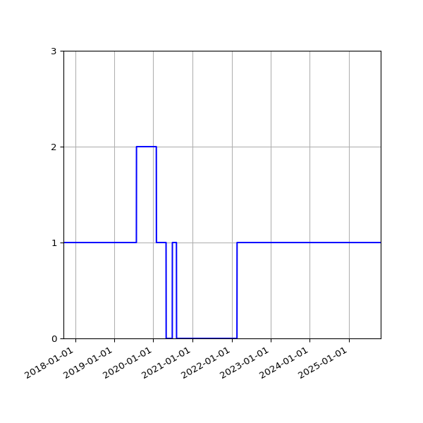 Graph of Activities against time