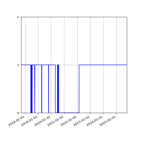 Graph of Activity Files against time
