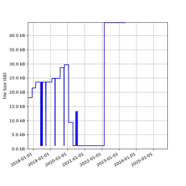 Graph of Total File Size against time