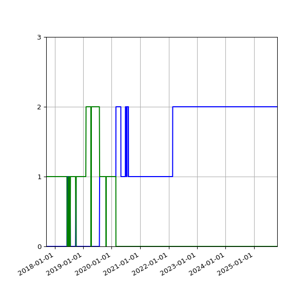 Graph of Files per version against time