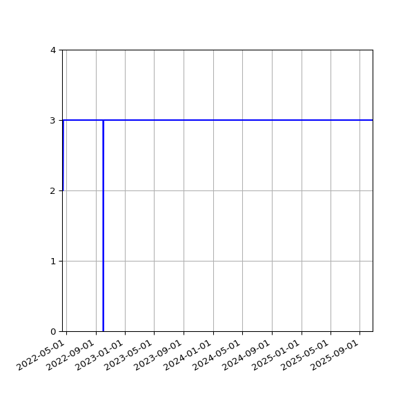 Graph of Activities against time