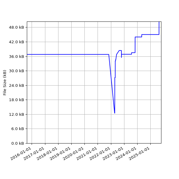 Graph of Total File Size against time