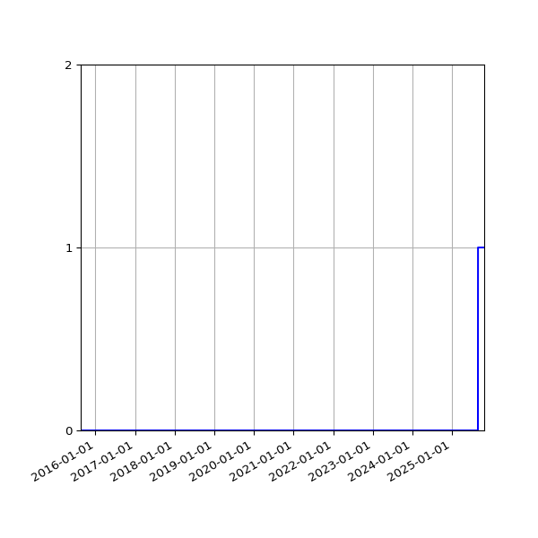 Graph of Organisation Files against time