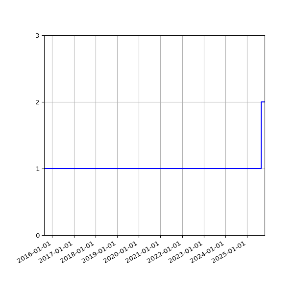 Graph of Files per version against time