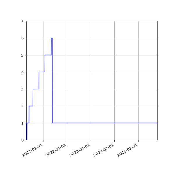 Graph of Activities against time
