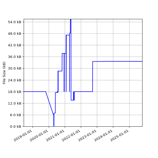 Graph of Total File Size against time
