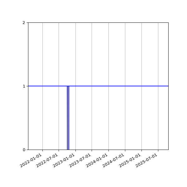 Graph of Activities against time