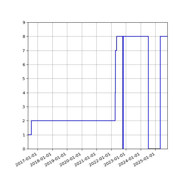 Graph of Activities against time