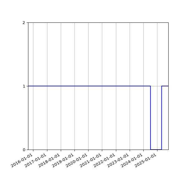 Graph of Activity Files against time