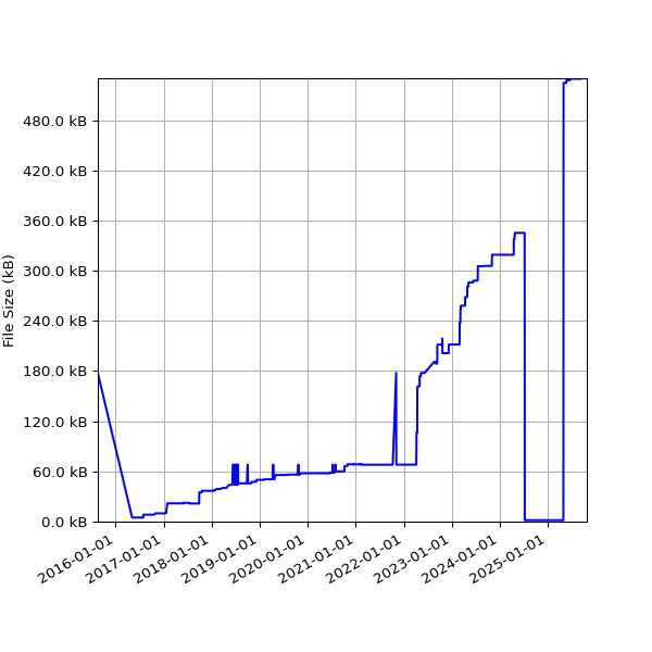 Graph of Total File Size against time