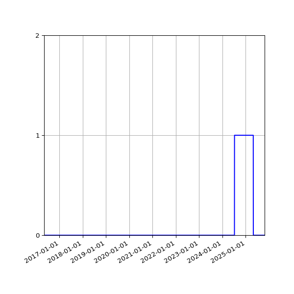 Graph of Files where XML is not well-formed against time