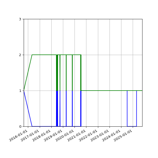 Graph of Files per version against time