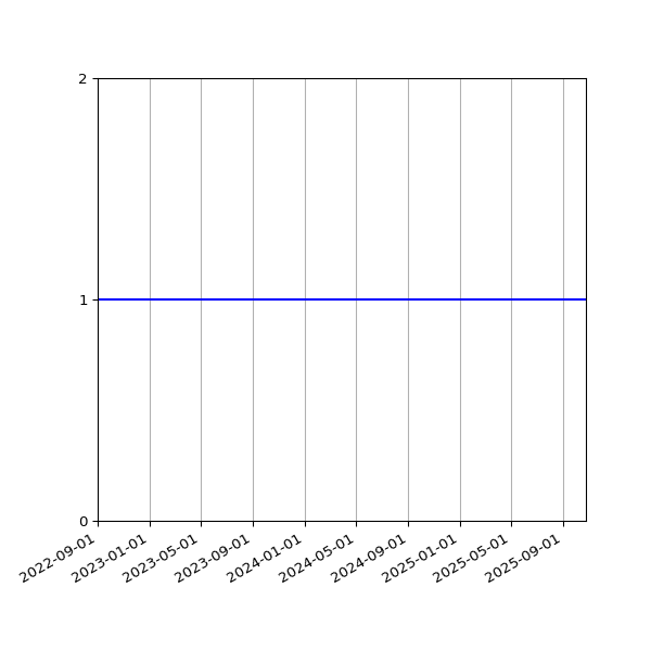 Graph of Activities against time