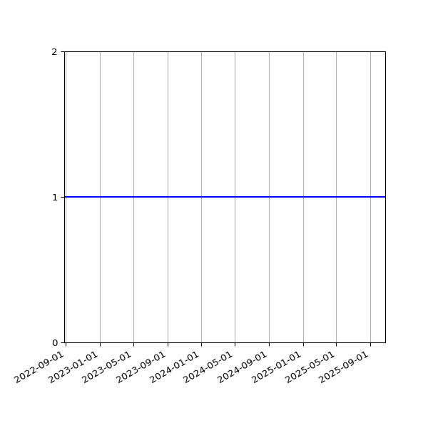Graph of Activity Files against time