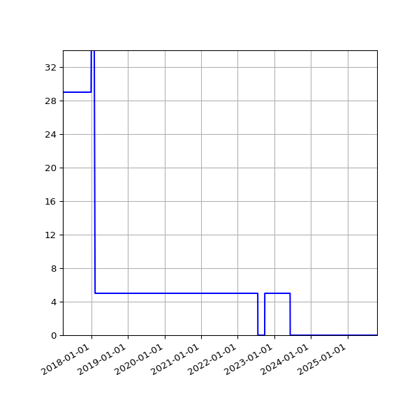 Graph of Activities against time