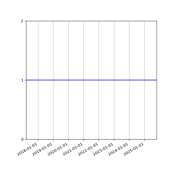 Graph of Organisation Files against time