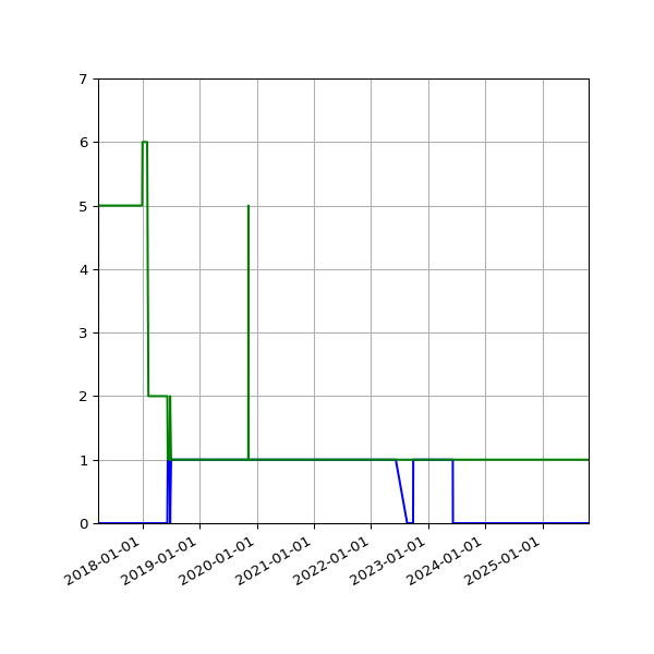 Graph of Files per version against time