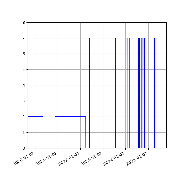 Graph of Activities against time