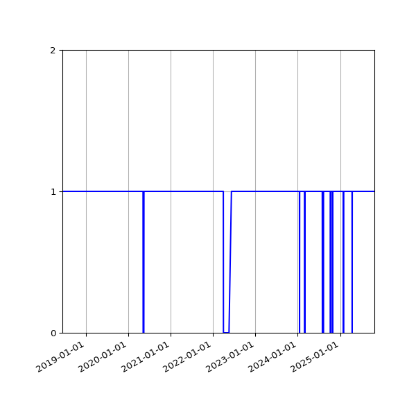 Graph of Activity Files against time