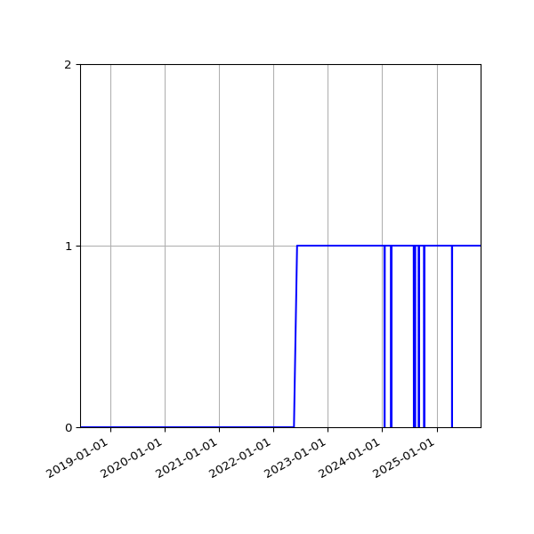 Graph of Organisation Files against time