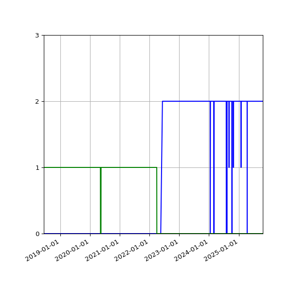 Graph of Files per version against time