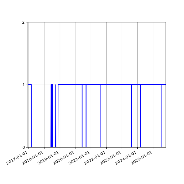 Graph of Activity Files against time