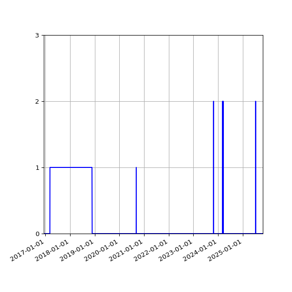 Graph of Files where XML is not well-formed against time