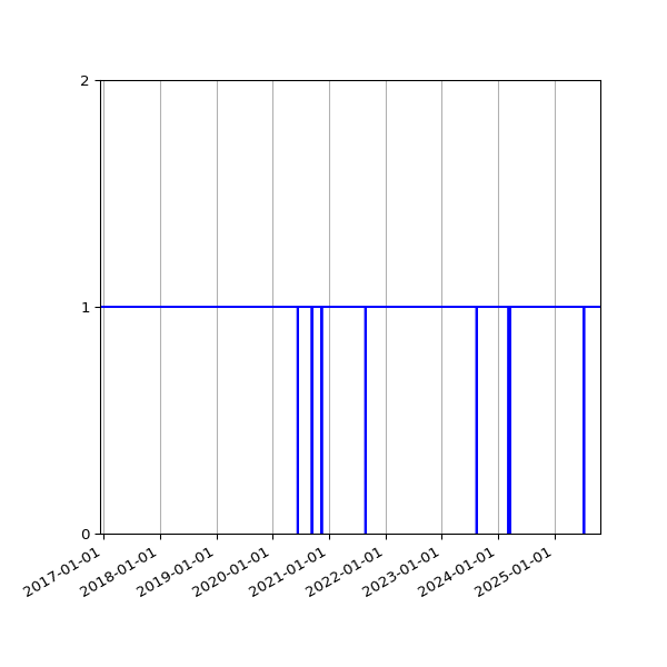 Graph of Organisation Files against time