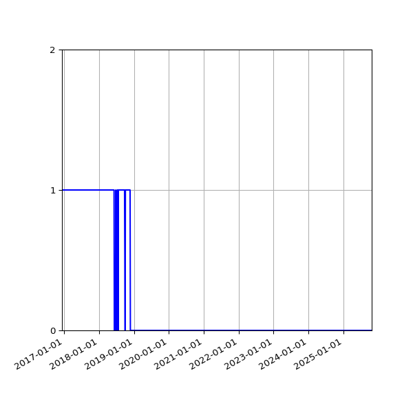 Graph of Files failing schema validation against time
