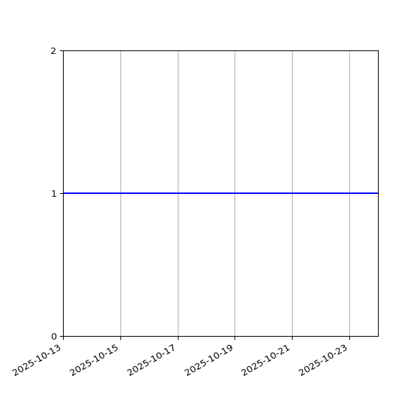 Graph of Organisation Files against time