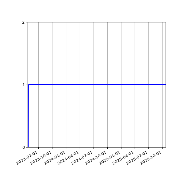 Graph of Activities against time