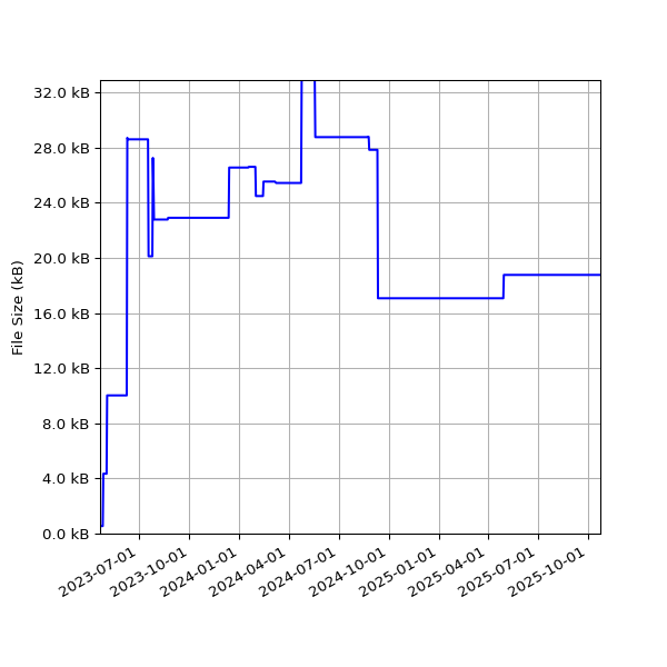 Graph of Total File Size against time
